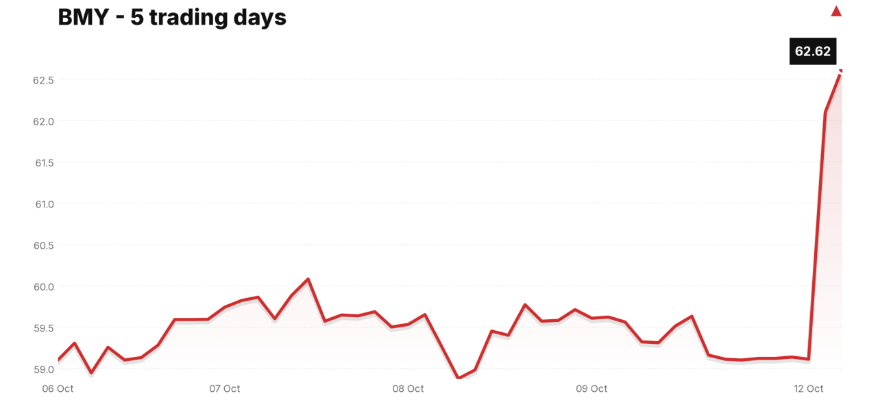 BMY price over the last five trading days