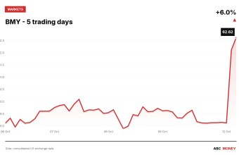 BMY price over the last five trading days
