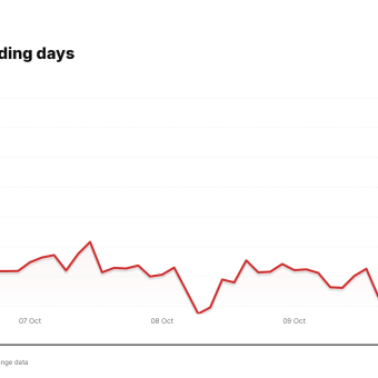 BMY price over the last five trading days