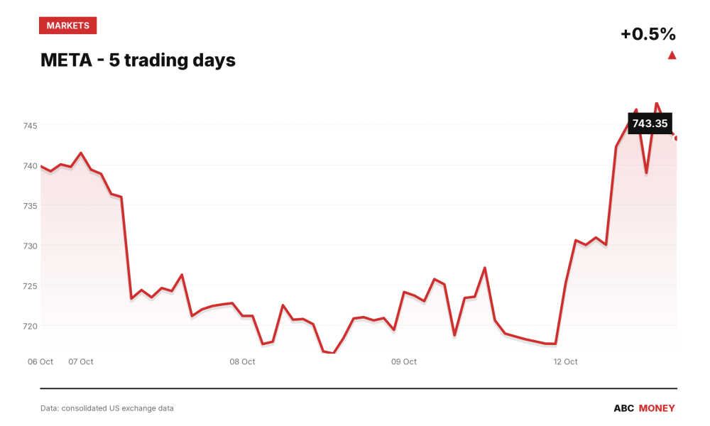 META price over the last five trading days