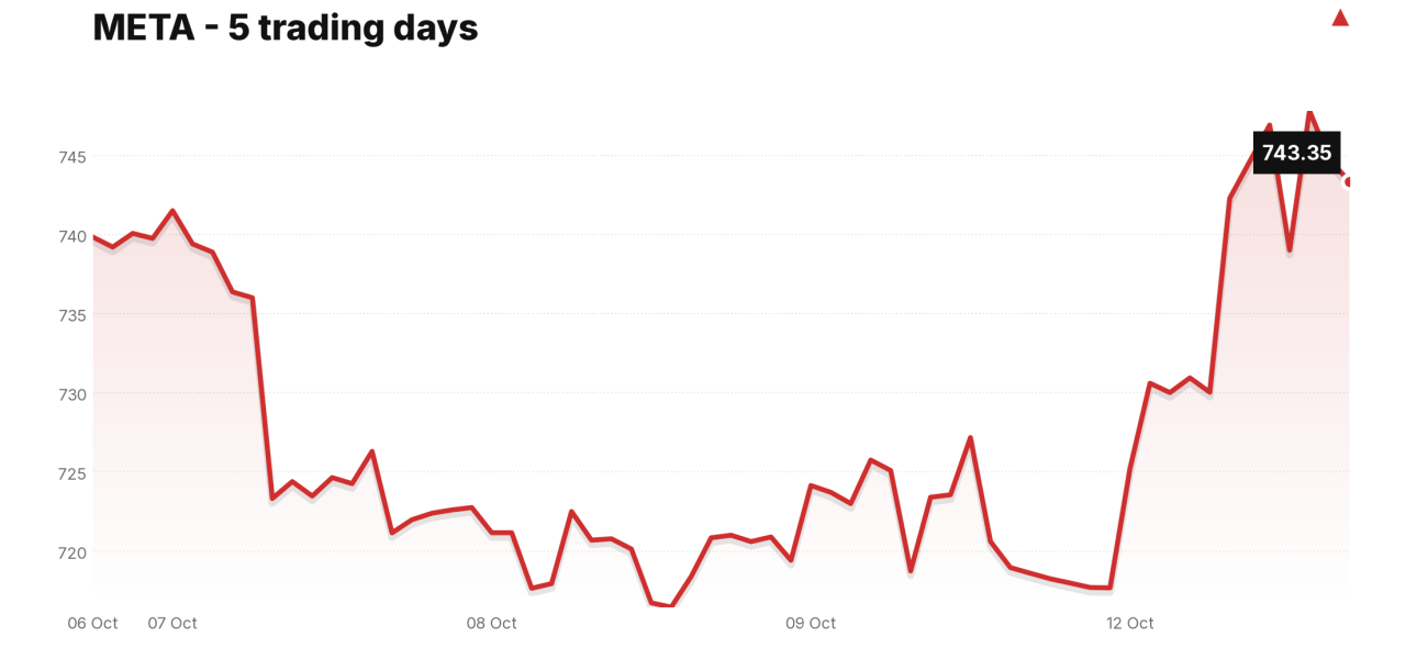 META price over the last five trading days