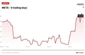 META price over the last five trading days