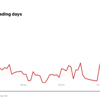 META price over the last five trading days