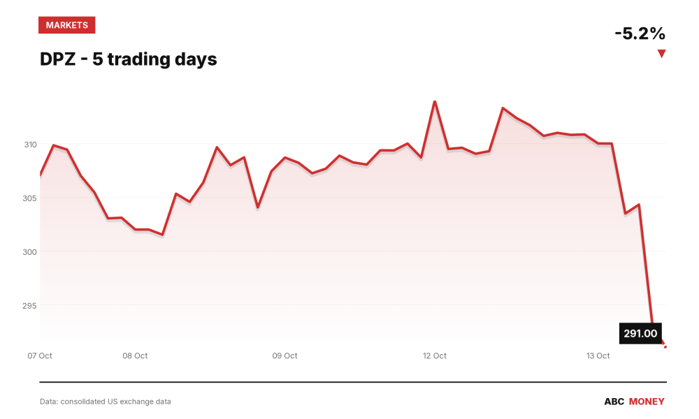 DPZ price over the last five trading days