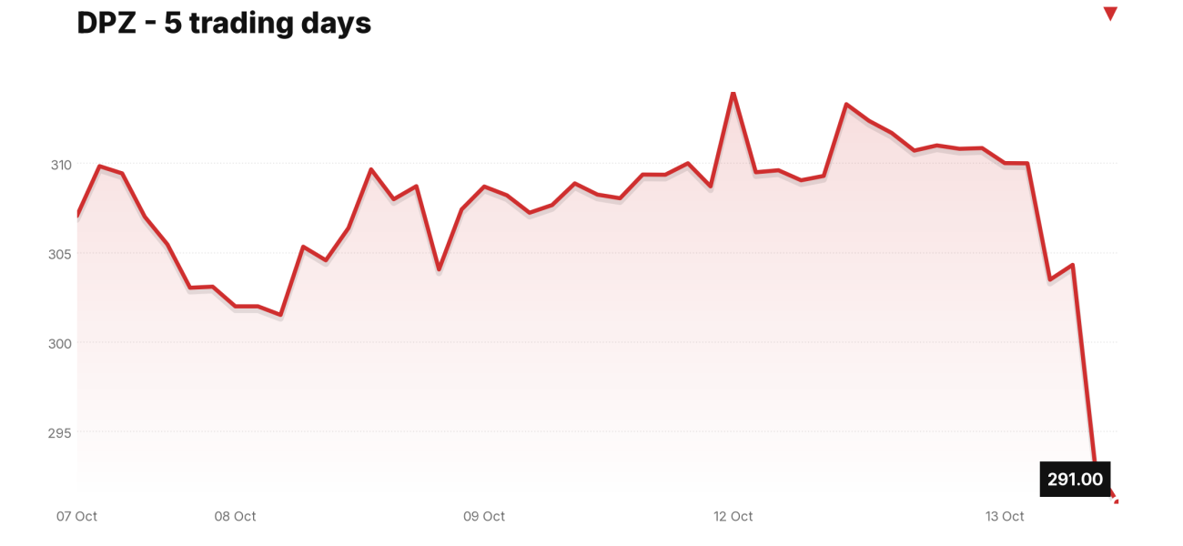 DPZ price over the last five trading days