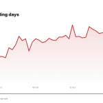 DPZ price over the last five trading days