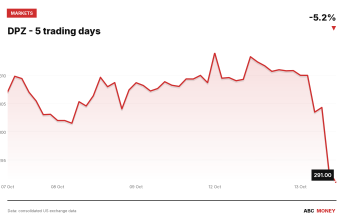 DPZ price over the last five trading days