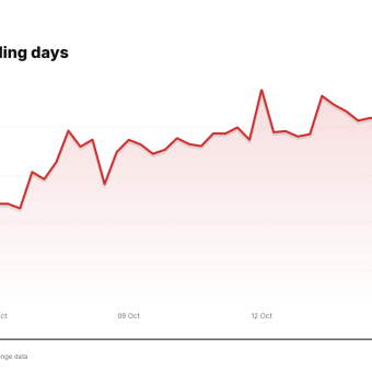 DPZ price over the last five trading days