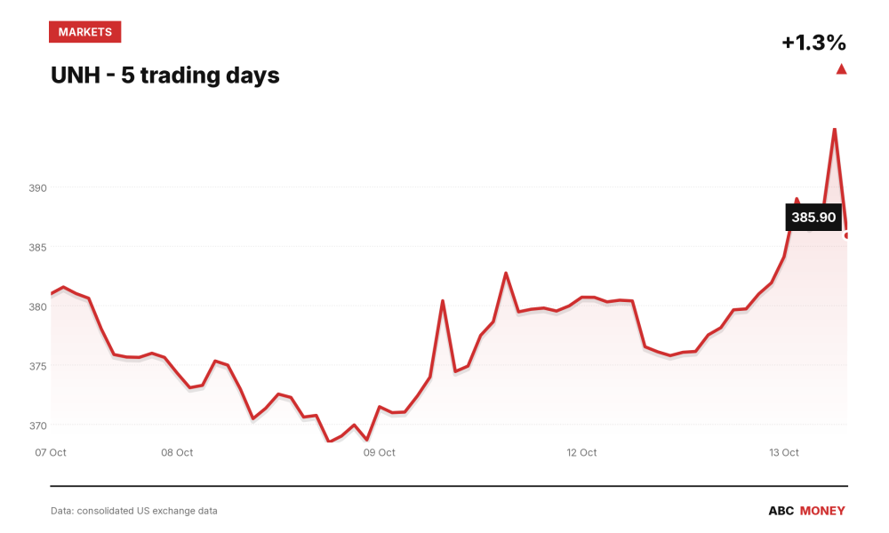 UNH price over the last five trading days