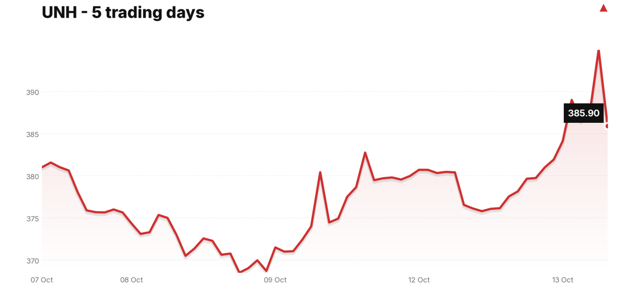 UNH price over the last five trading days