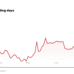 UNH price over the last five trading days