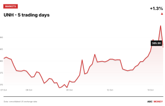 UNH price over the last five trading days