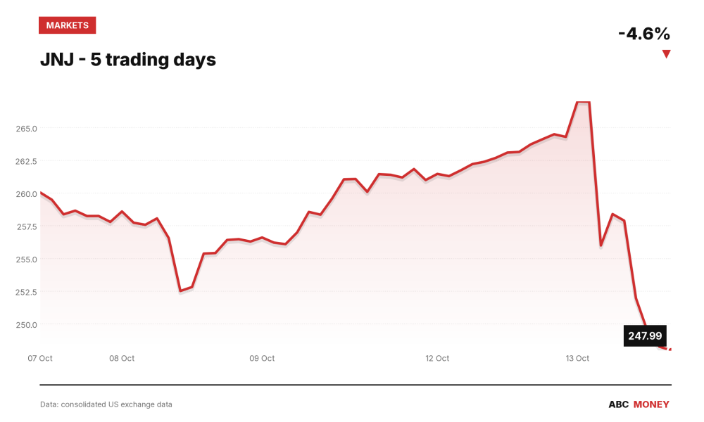 JNJ price over the last five trading days
