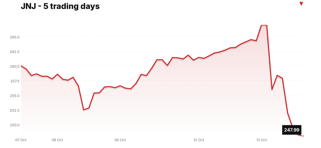 JNJ price over the last five trading days