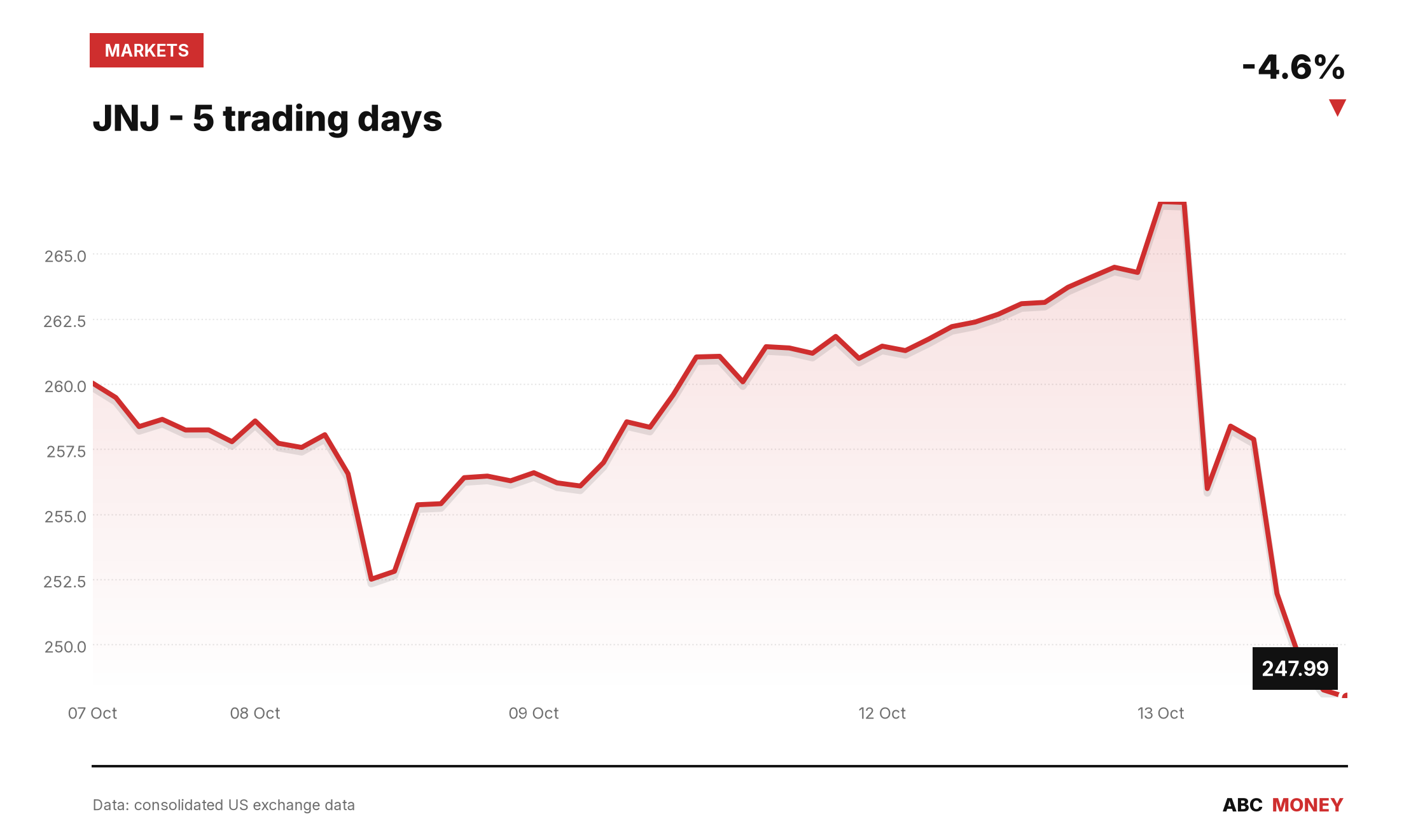 Johnson & Johnson talc charge wipes out 96% of quarterly profit | ABC Money