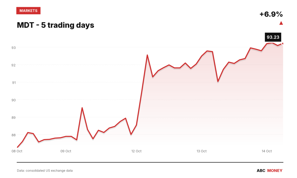 MDT price over the last five trading days