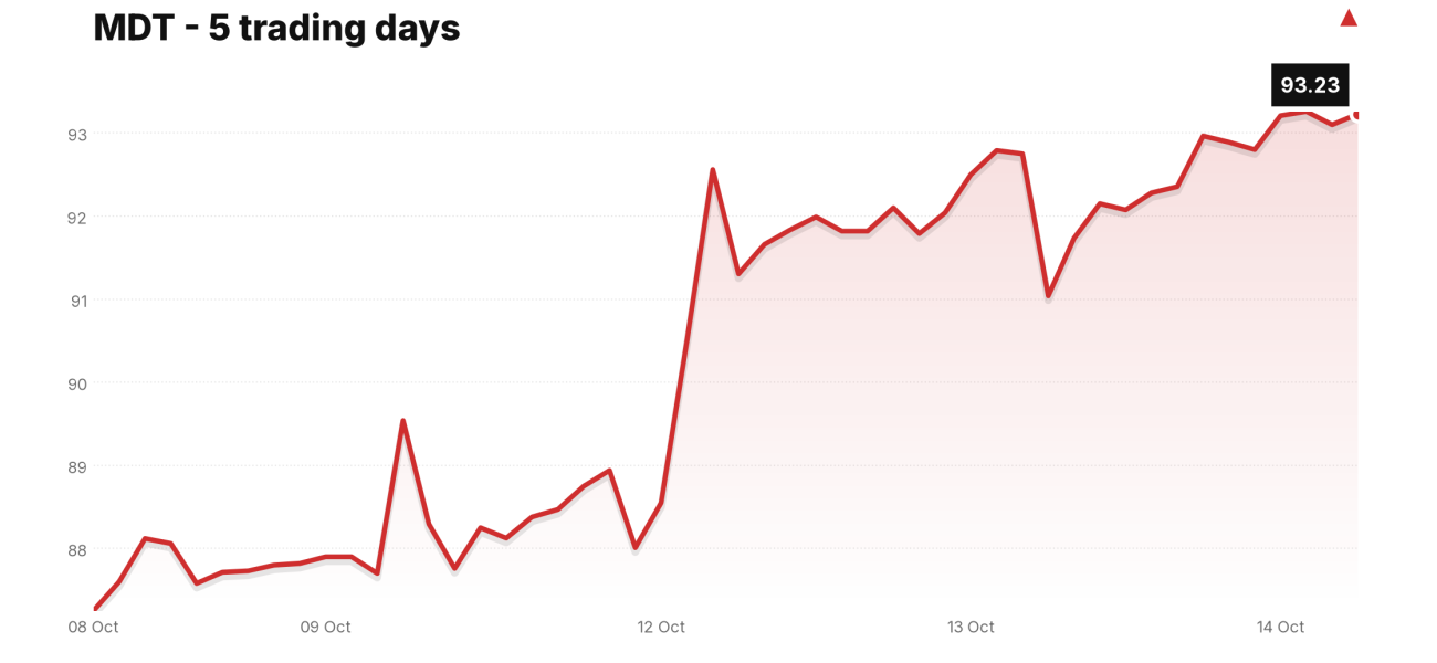 MDT price over the last five trading days