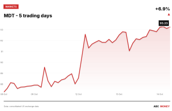 MDT price over the last five trading days