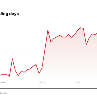 MDT price over the last five trading days