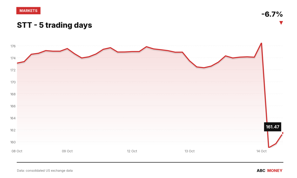 STT price over the last five trading days