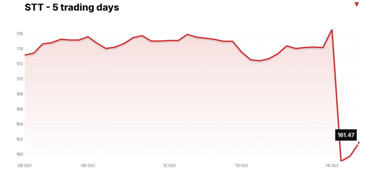 STT price over the last five trading days