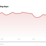 STT price over the last five trading days