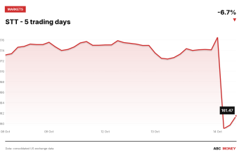 STT price over the last five trading days