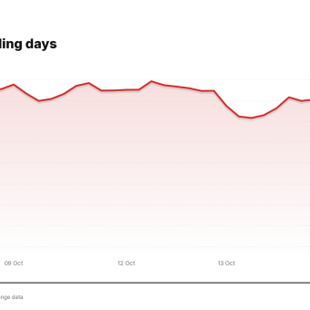 STT price over the last five trading days