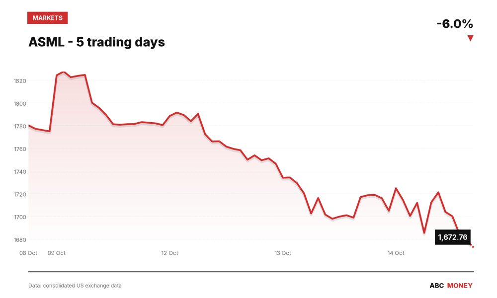 ASML price over the last five trading days