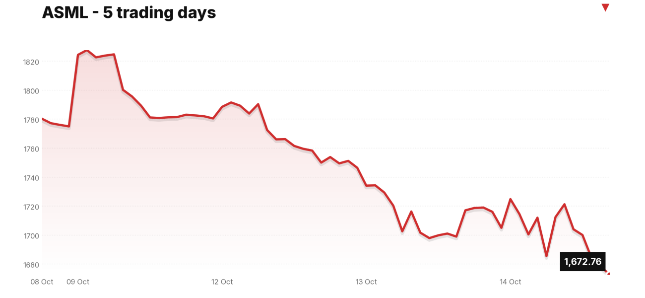 ASML price over the last five trading days