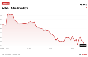 ASML price over the last five trading days