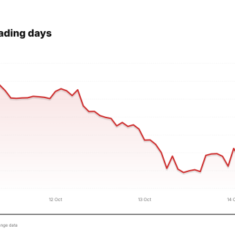 ASML price over the last five trading days
