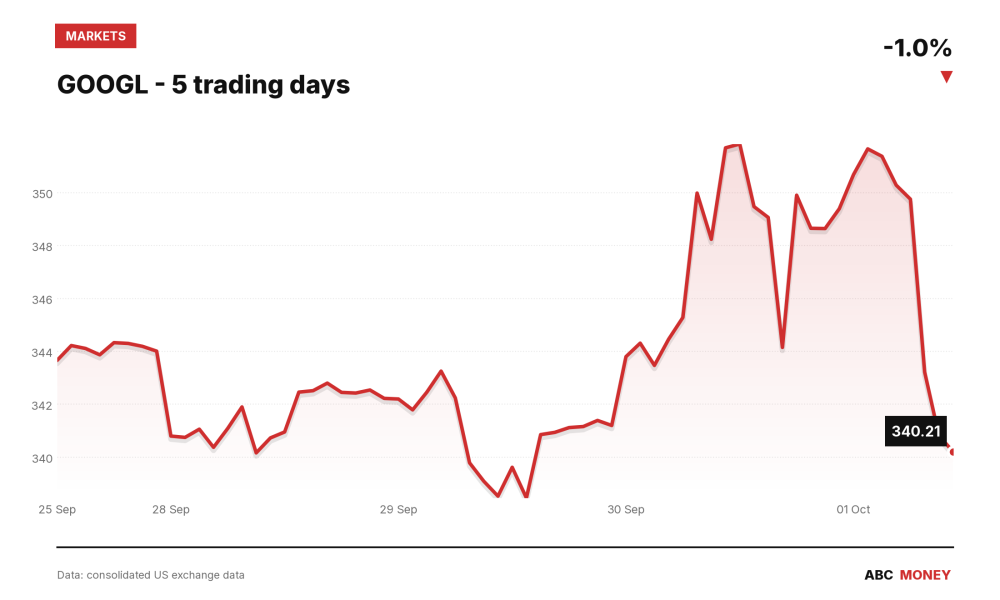 GOOGL price over the last five trading days