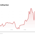 GOOGL price over the last five trading days
