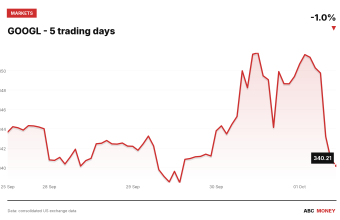 GOOGL price over the last five trading days