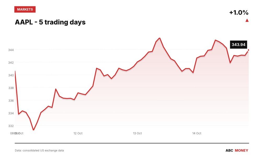 AAPL price over the last five trading days