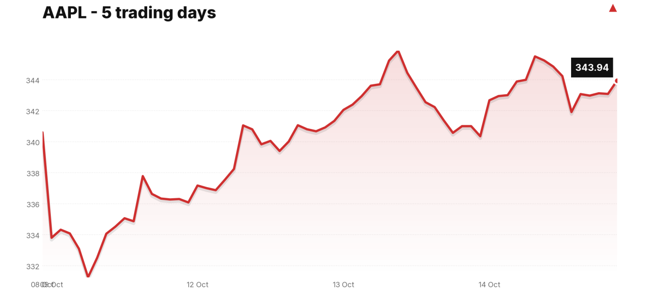 AAPL price over the last five trading days