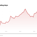 AAPL price over the last five trading days