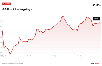 AAPL price over the last five trading days