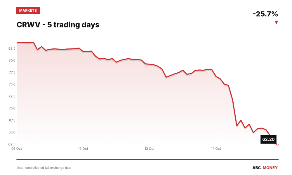 CRWV price over the last five trading days