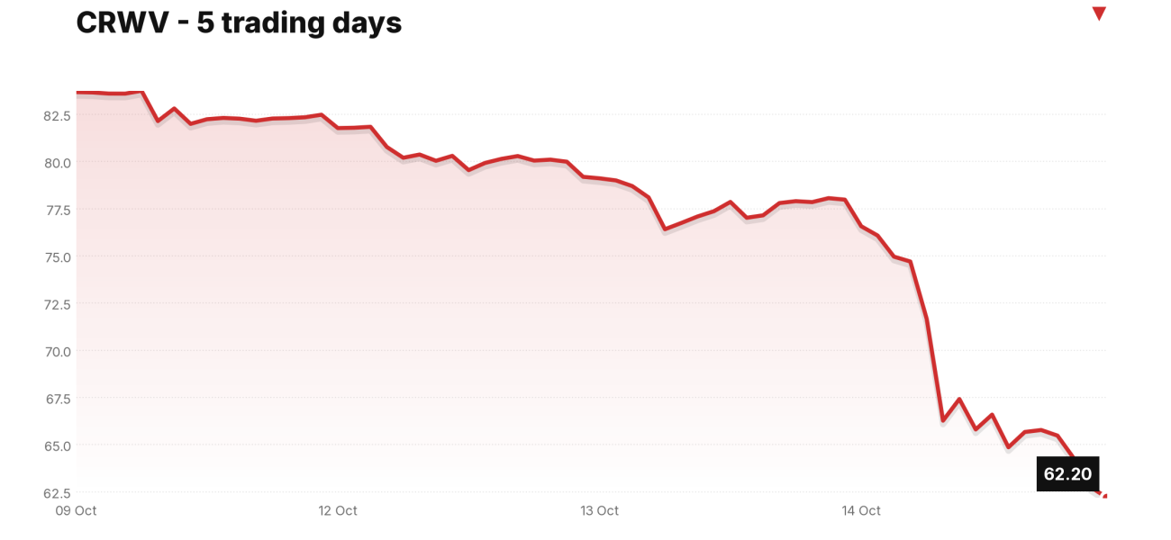 CRWV price over the last five trading days