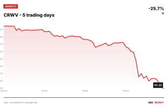 CRWV price over the last five trading days