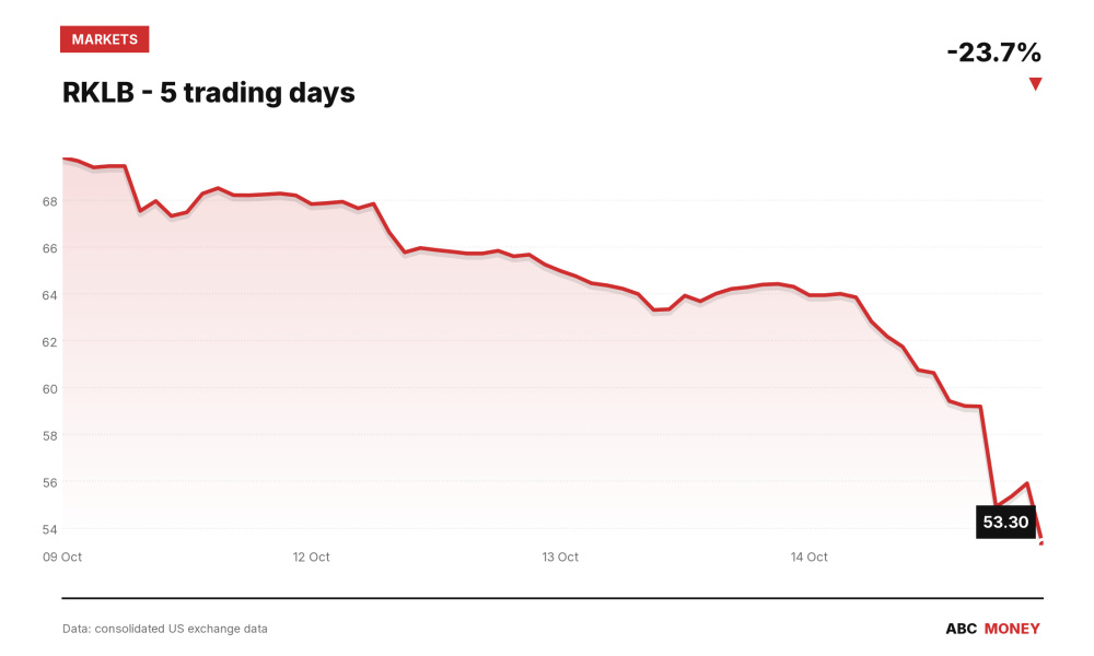RKLB price over the last five trading days