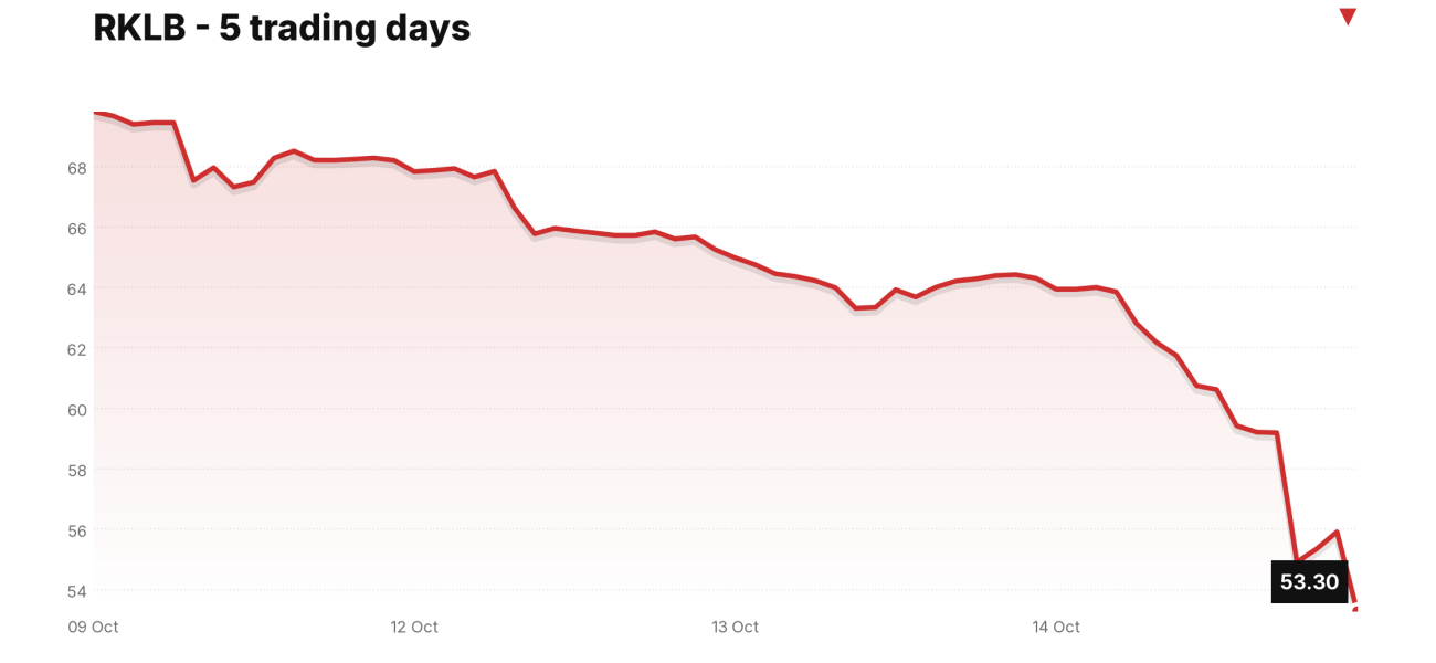 RKLB price over the last five trading days