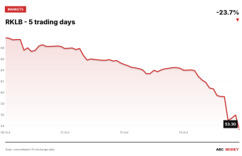 RKLB price over the last five trading days