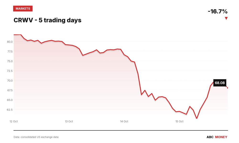 CRWV price over the last five trading days