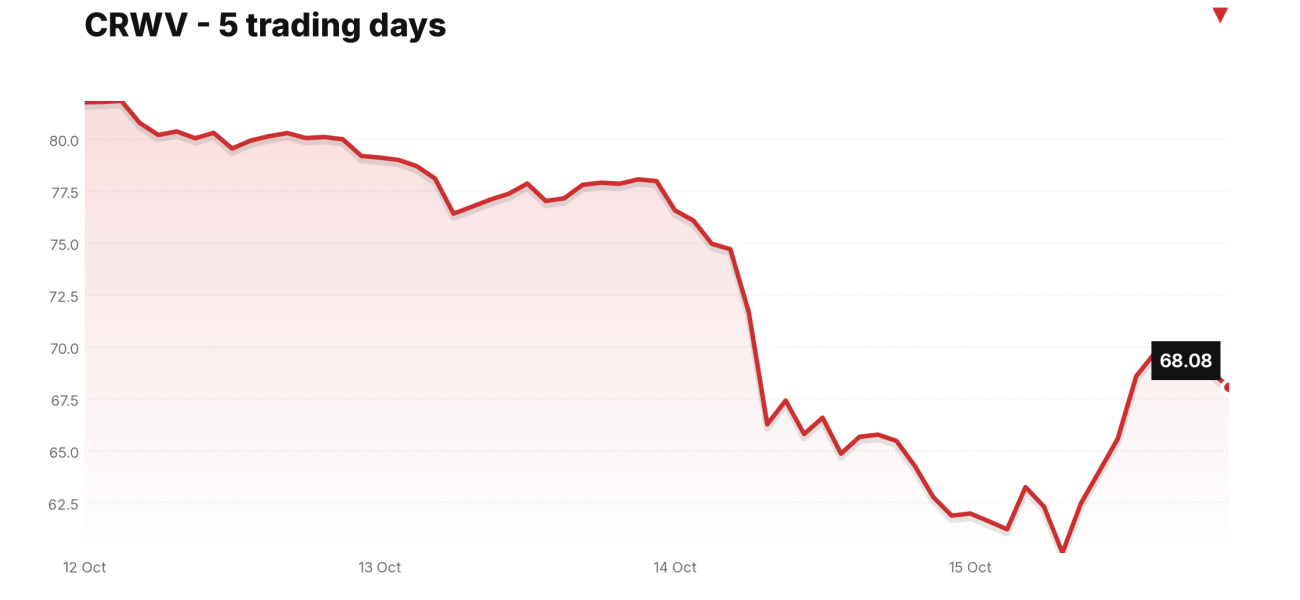 CRWV price over the last five trading days