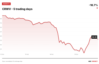 CRWV price over the last five trading days