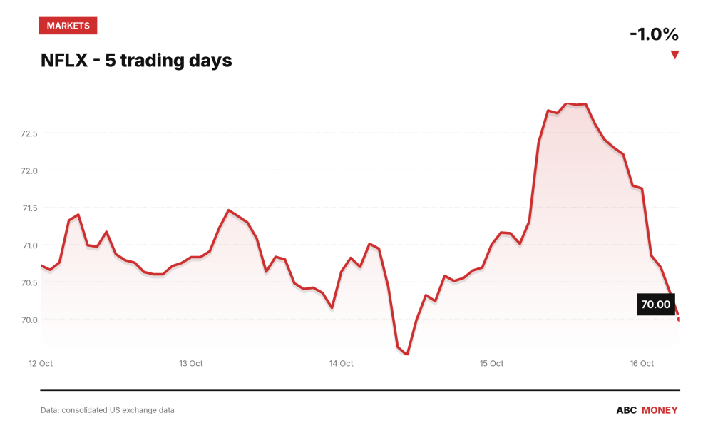 NFLX price over the last five trading days