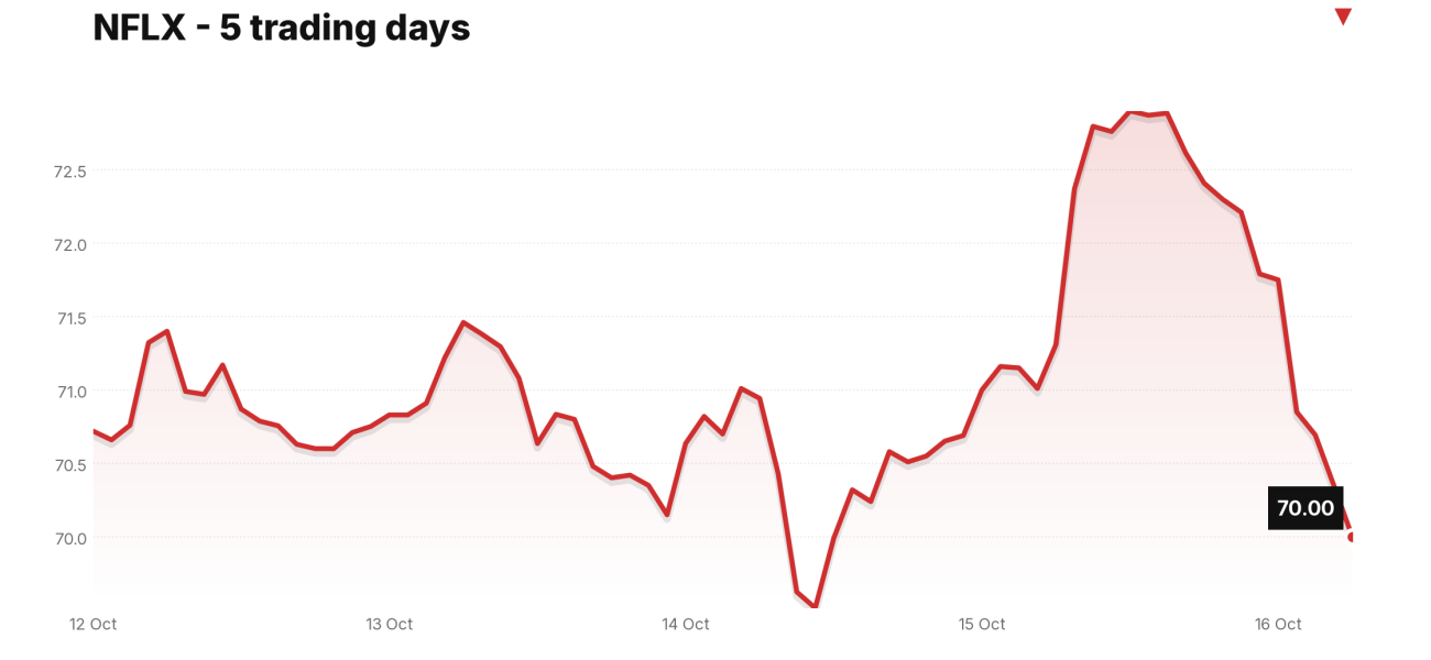 NFLX price over the last five trading days